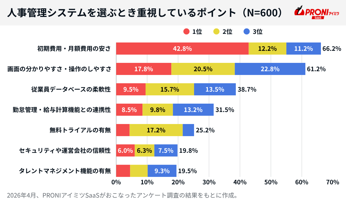 人事管理システム（人事システム）を選ぶ際に重視するポイント