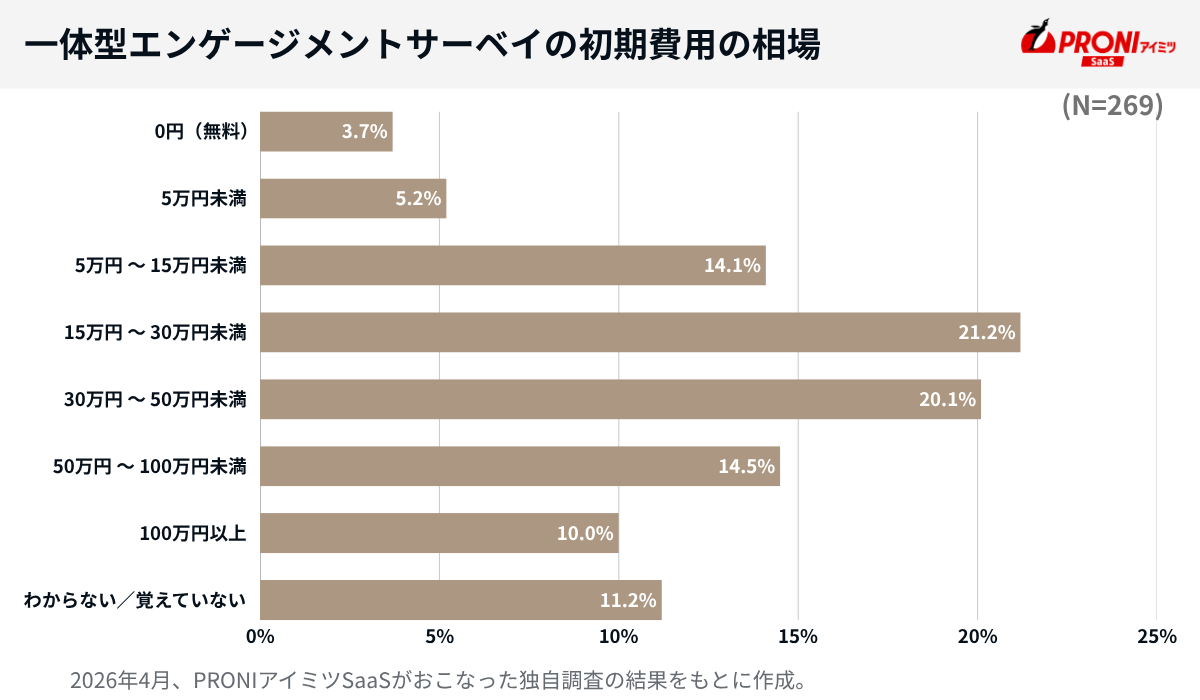 一体型エンゲージメントサーベイ（タレントマネジメント・人事管理システム）の初期費用