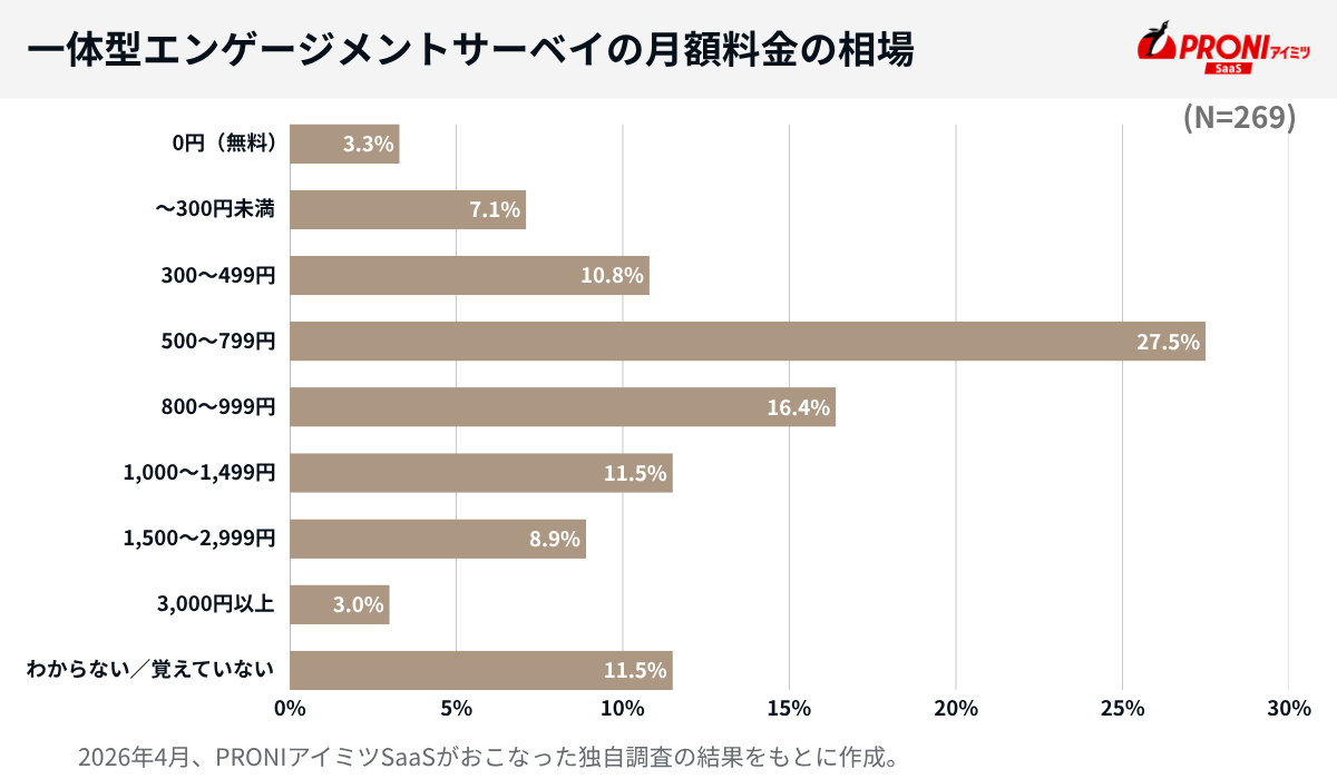 一体型エンゲージメントサーベイ（タレントマネジメント・人事管理システム）の月額料金