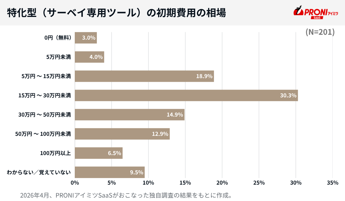 特化型（サーベイ専用ツール）の初期費用