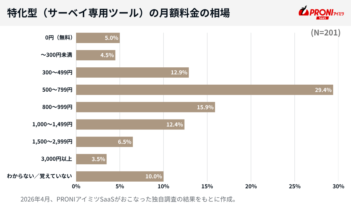 特化型（サーベイ専用ツール）の月額料金