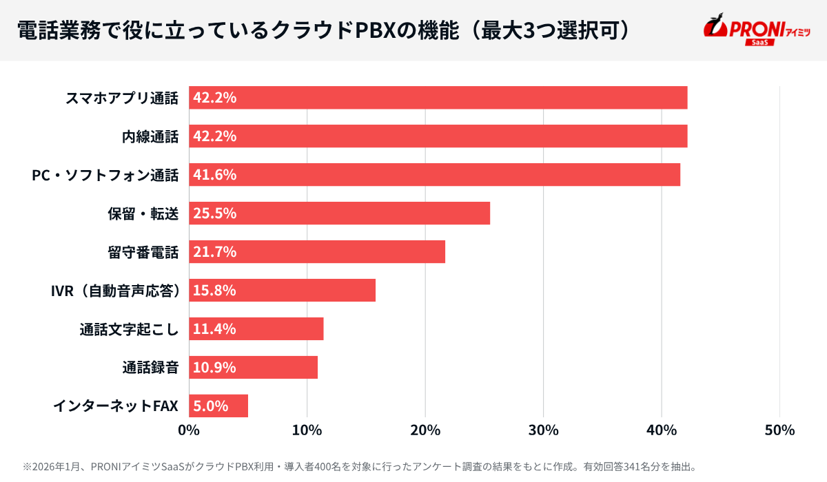 電話業務で役に立っているクラウドPBXの機能