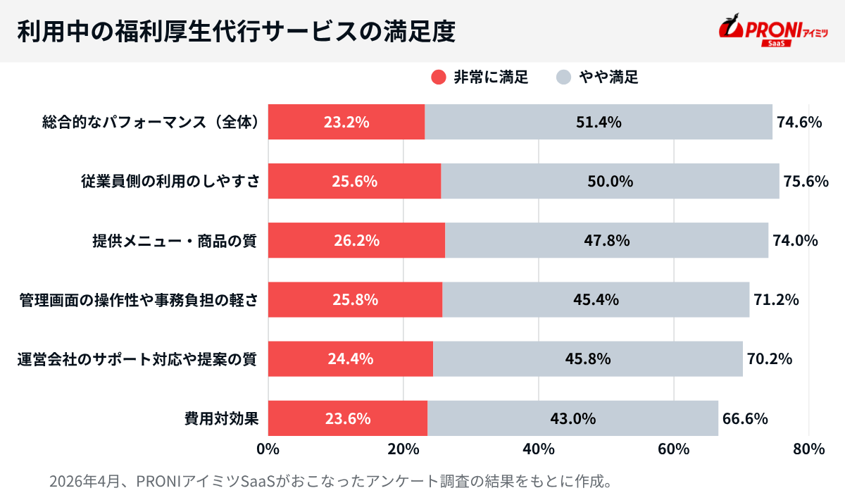 利用中の福利厚生代行サービスの満足度