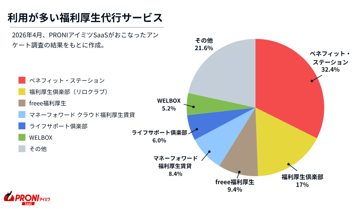 利用が多い福利厚生代行サービス