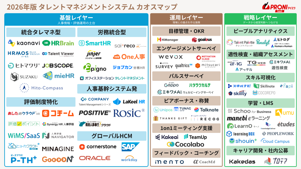 2026年版タレントマネジメントシステム 最新カオスマップ（PRONIアイミツSaaS独自調査）