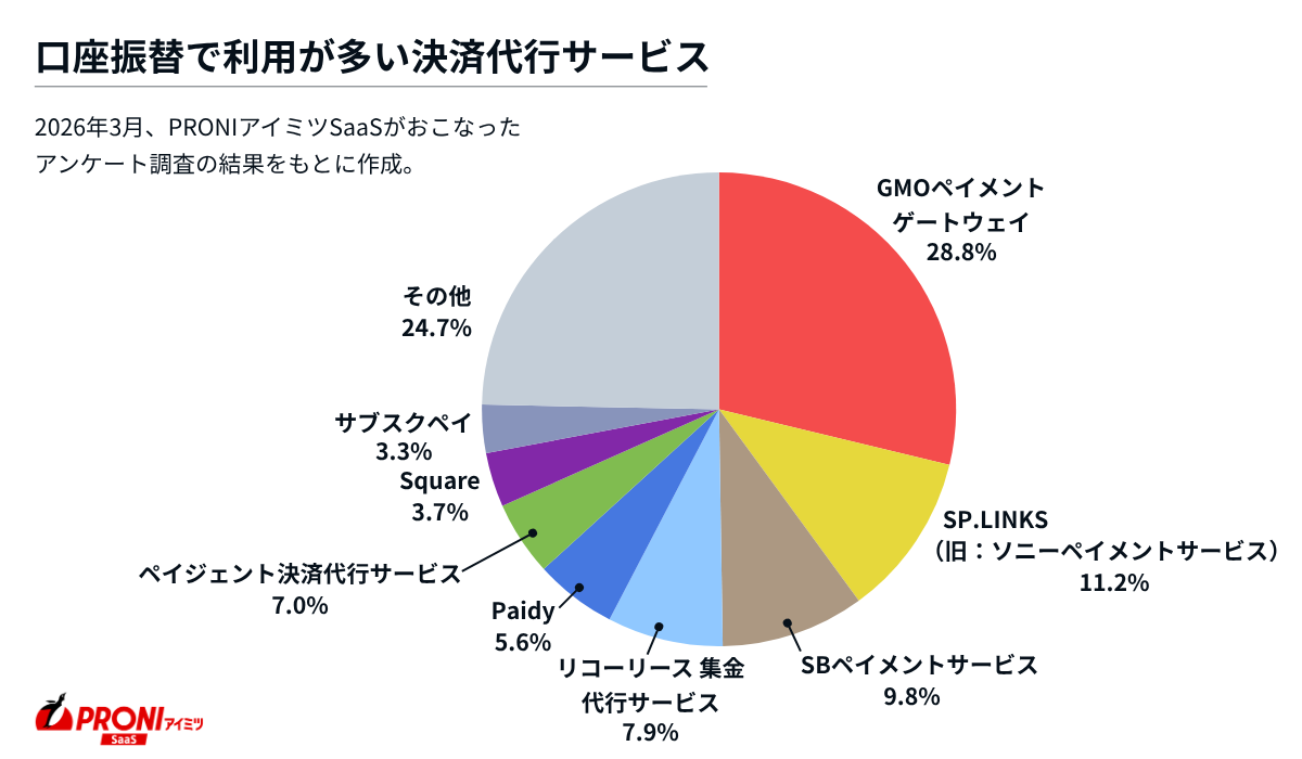 口座振替で利用が多い決済代行サービス