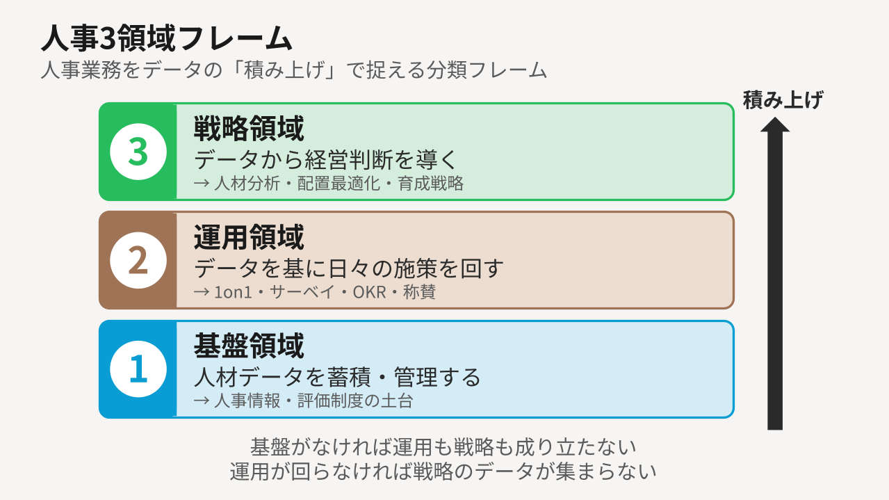 人事業務は3つの領域「基盤領域」「運用領域」「戦略領域」