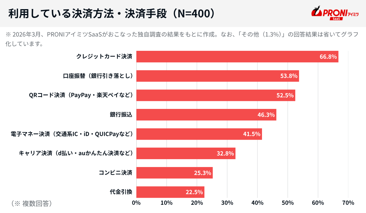 利用している決済方法・決済手段（N=400）