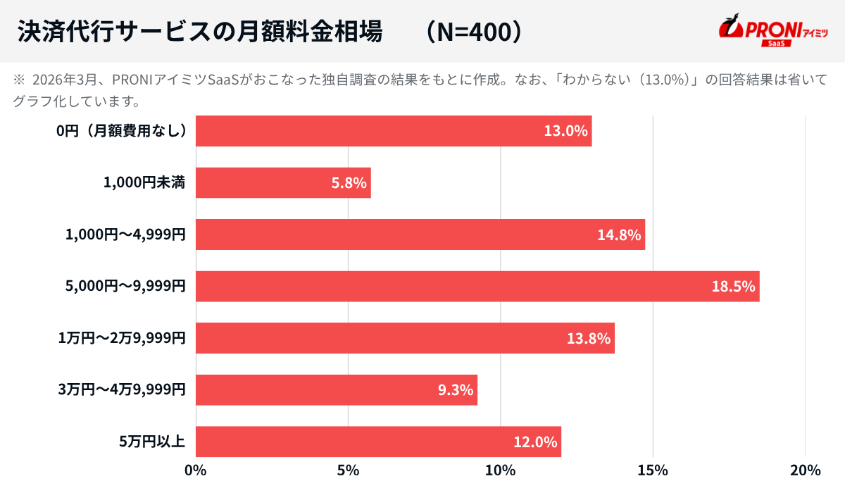決済代行サービスの月額料金相場（N=400）