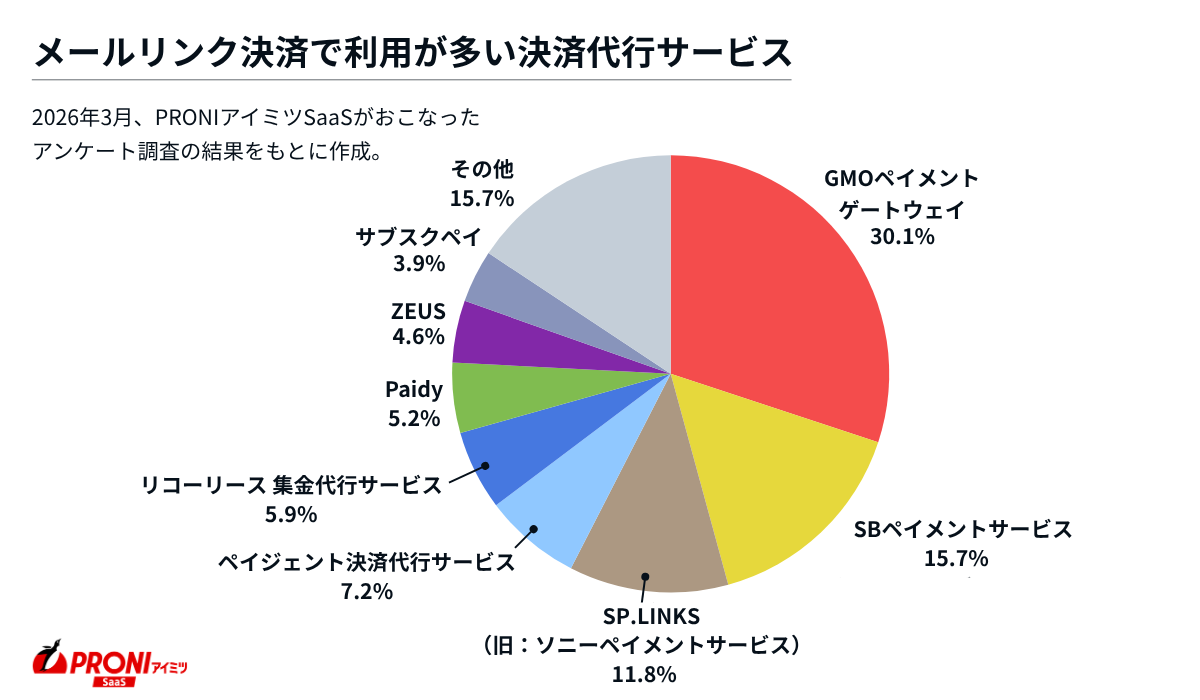 メールリンク決済で利用が多い決済代行サービス