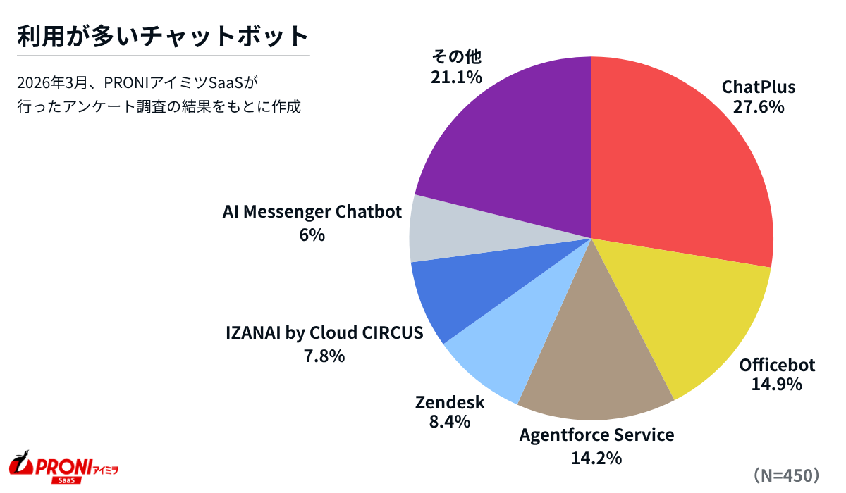 利用が多いチャットボット。ChatPlusが首位