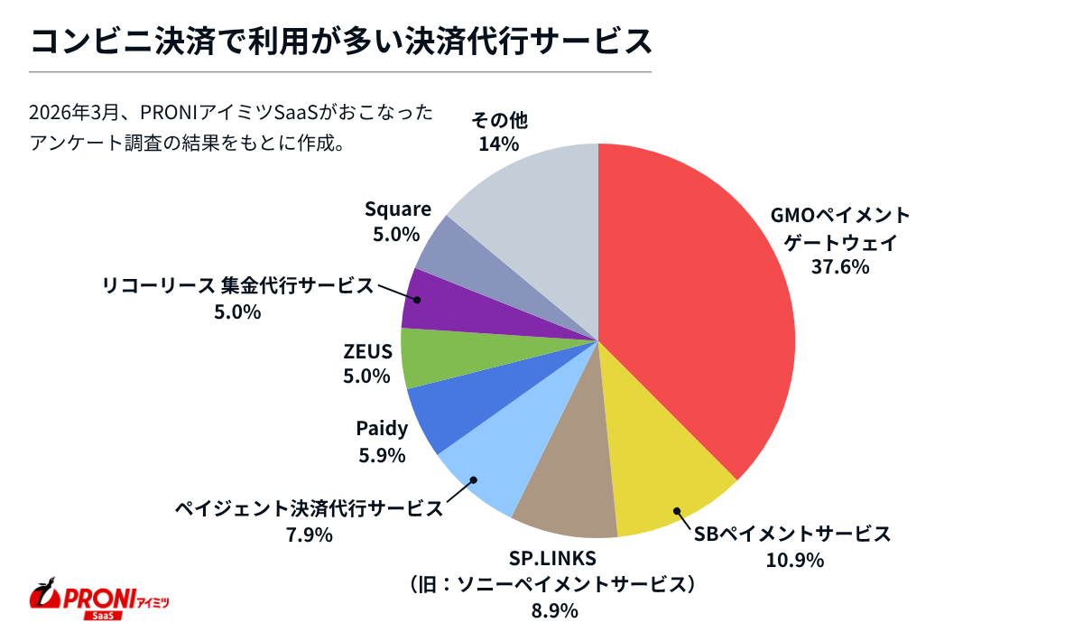 コンビニ決済で利用が多い決済代行サービス