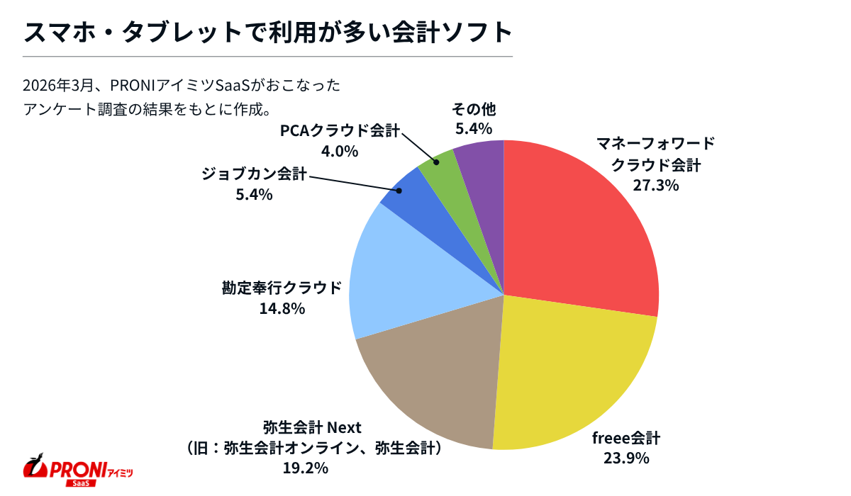 &nbsp; スマホ・タブレットで利用が多い会計ソフト&nbsp;&nbsp;