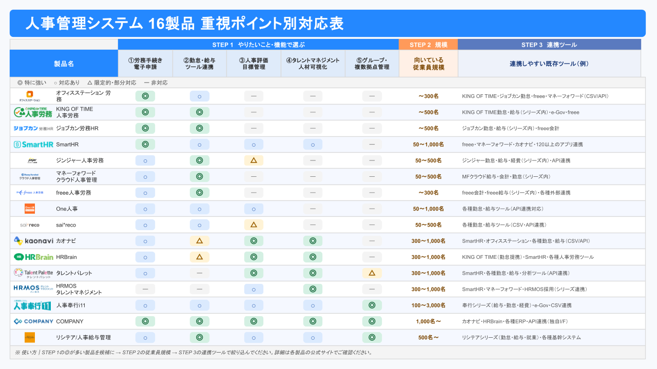 人事管理システム重視ポイント別対応表
