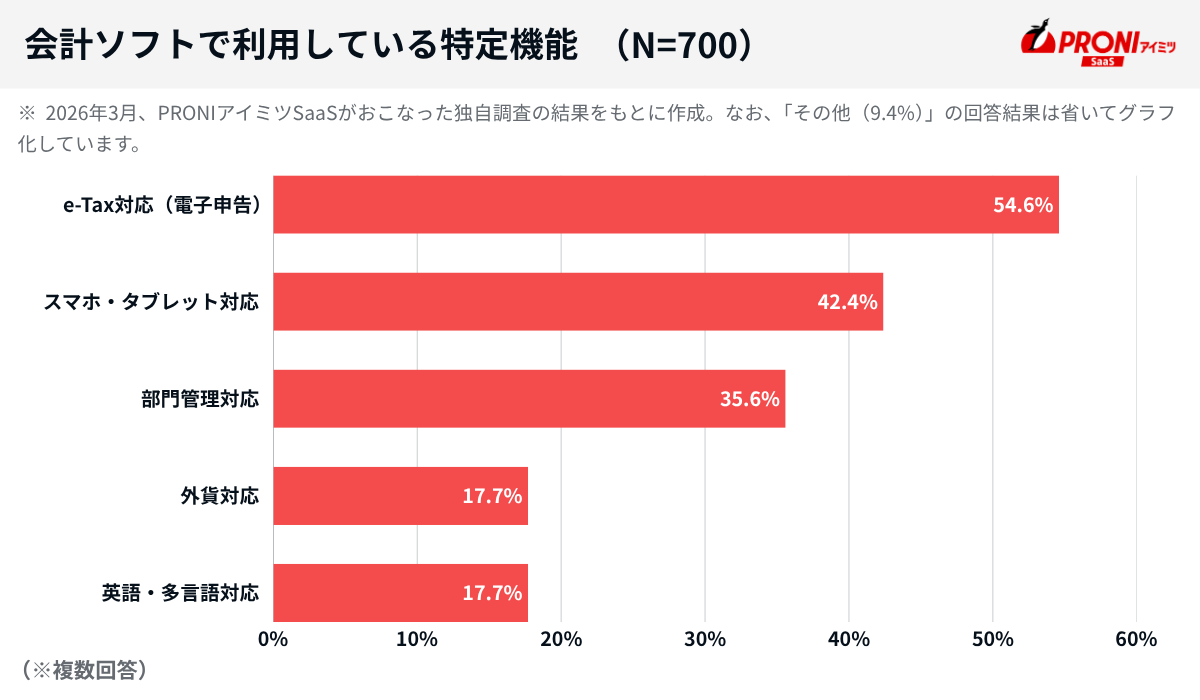 会計ソフトで利用している特定機能（N=700）