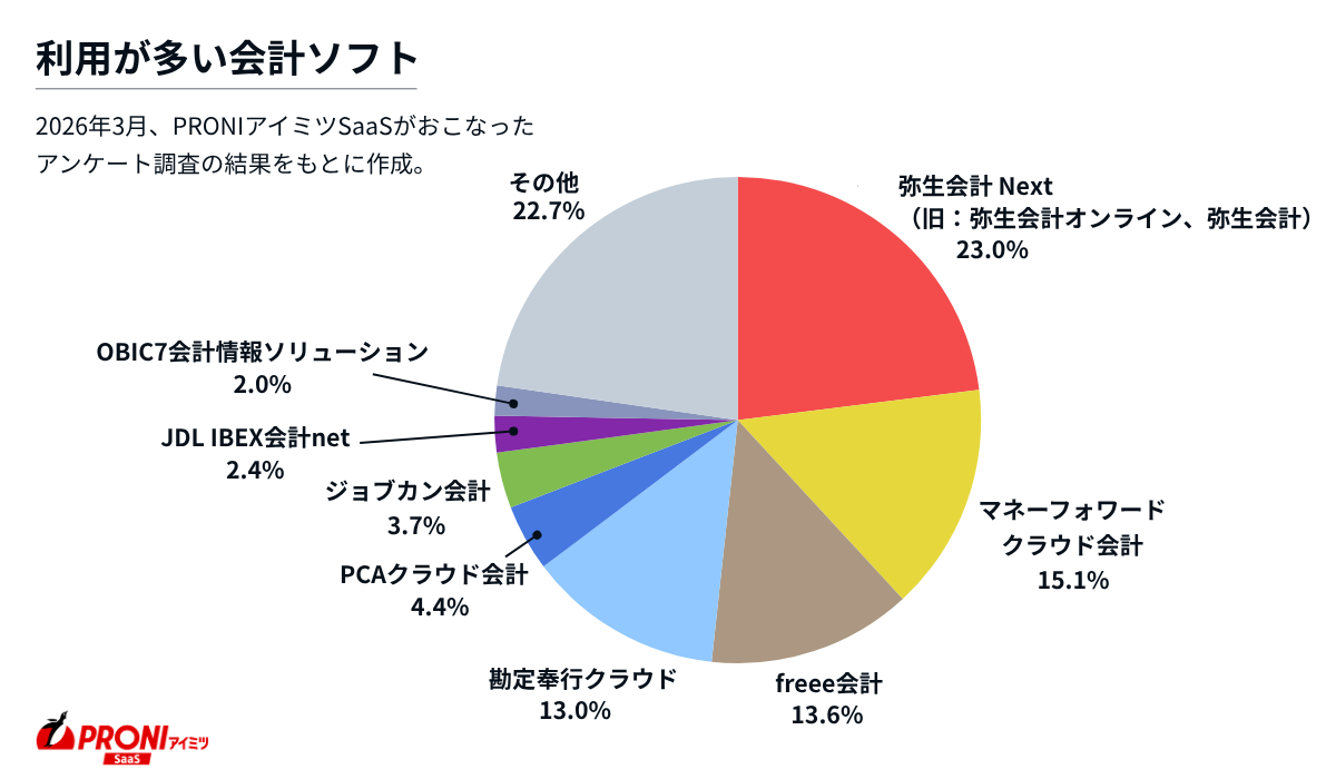 利用が多い会計ソフト。弥生会計 Next（旧：弥生会計オンライン、弥生会計）23.0%、マネーフォワード クラウド会計15.1%、freee会計13.6%、勘定奉行クラウド13.0%、PCAクラウド会計4.4%、ジョブカン会計3.7%