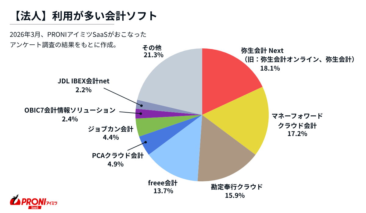 法人。利用が多い会計ソフト。弥生会計 Next（旧：弥生会計オンライン、弥生会計）18.1%、マネーフォワード クラウド会計17.2%、勘定奉行クラウド15.9%、freee会計13.7%、PCAクラウド会計4.9%、ジョブカン会計4.4%