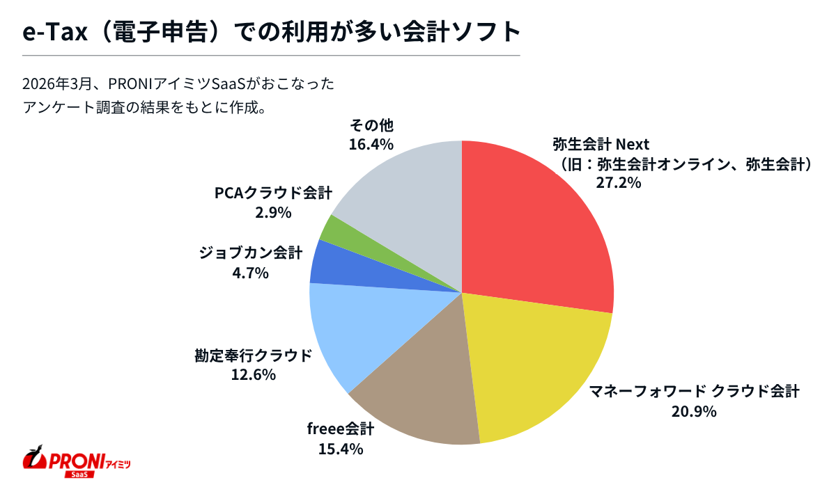 e-Tax（電子申告）での利用が多い会計ソフト