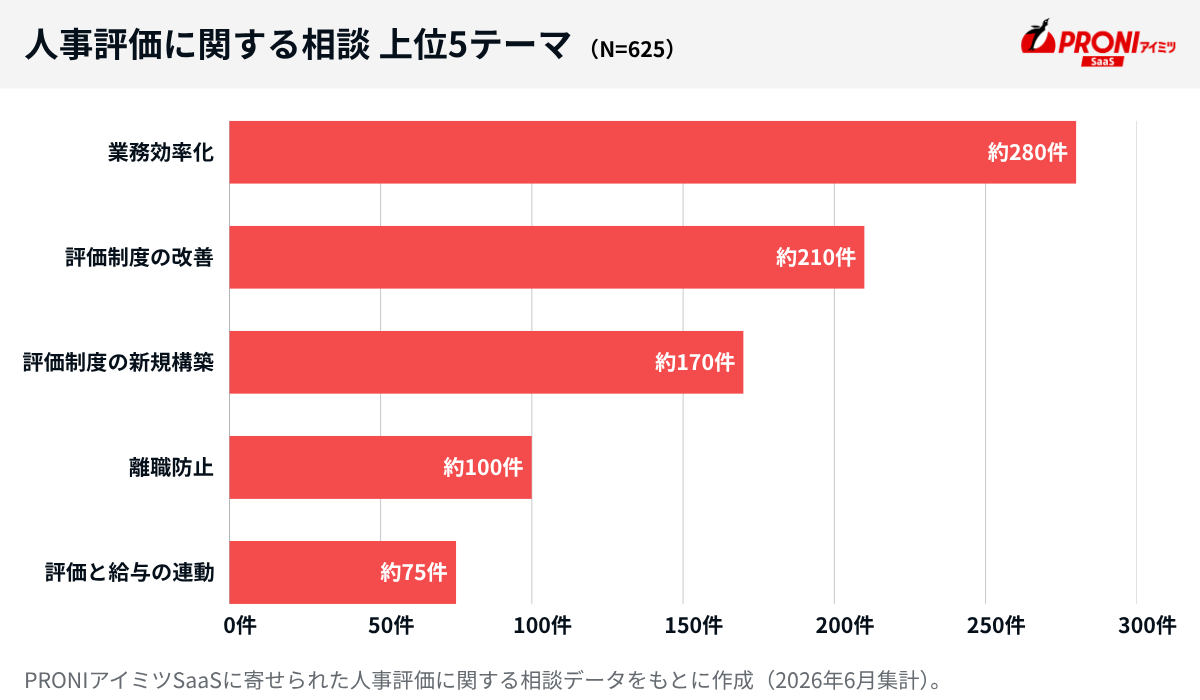 人事評価に関する相談 上位5テーマ