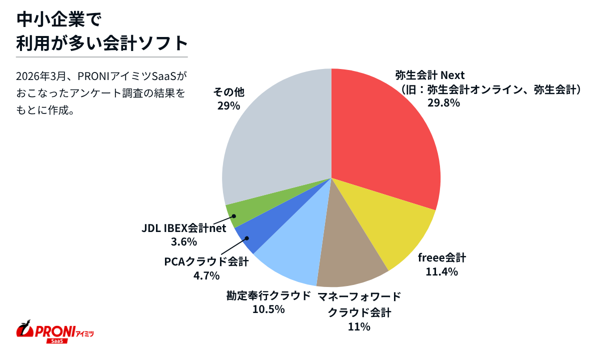 中小企業で利用が多い会計ソフト