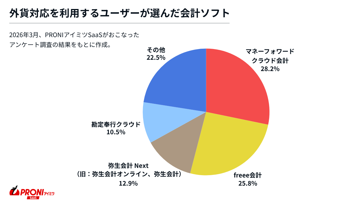 外貨対応を利用するユーザーが選んだ会計ソフト