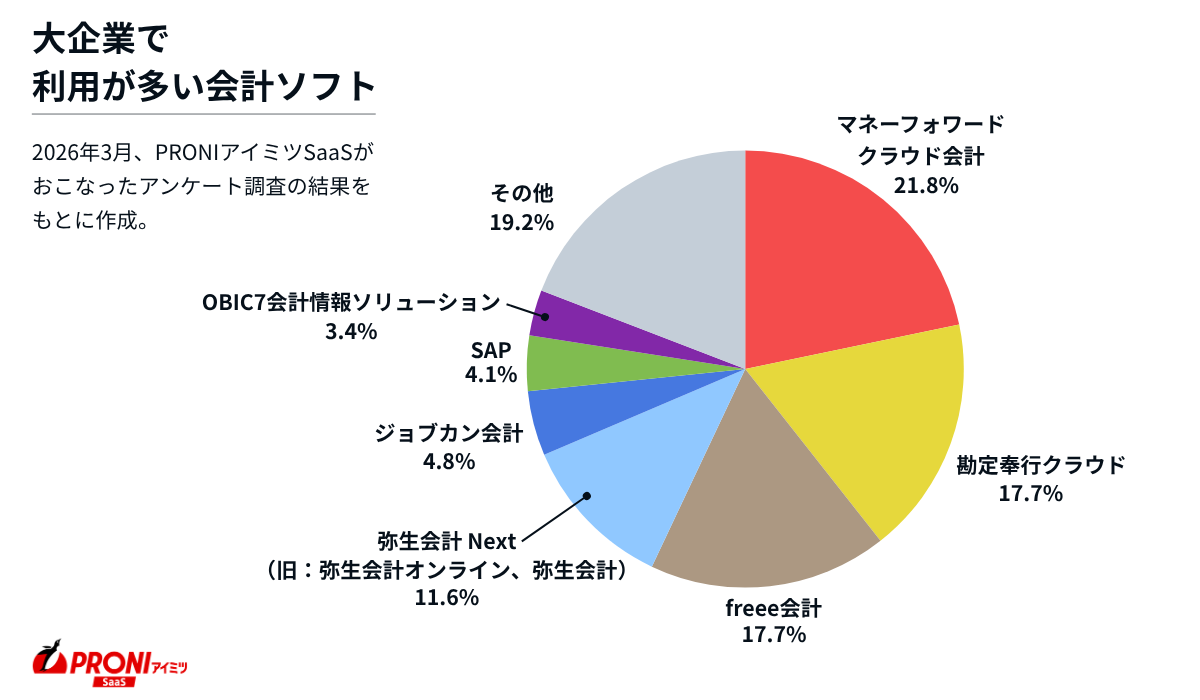 大企業で利用が多い会計ソフト