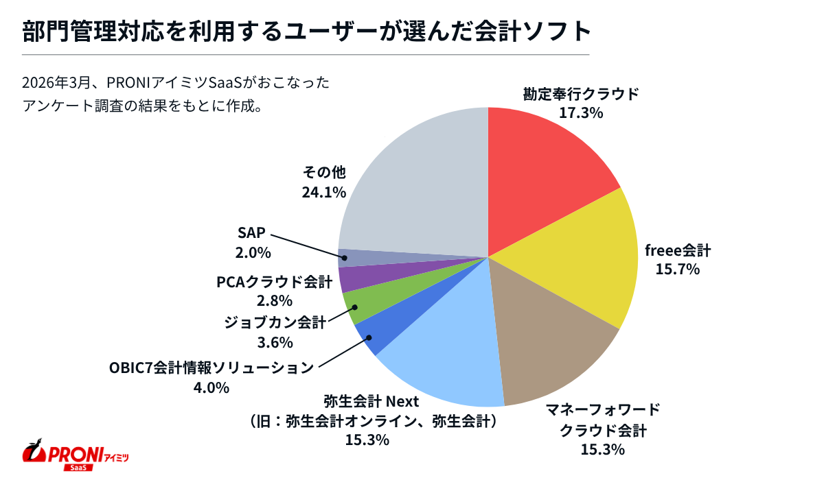 部門管理機能を使うユーザーが選んだ会計ソフト