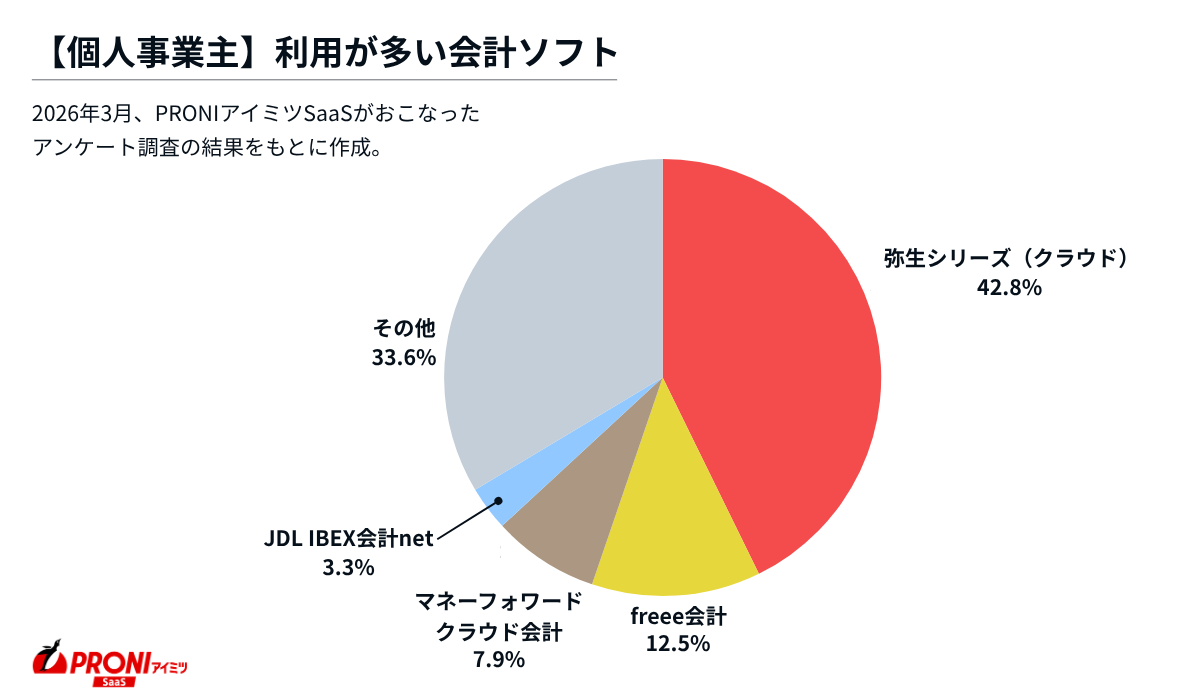 個人事業主 利用が多い会計ソフト