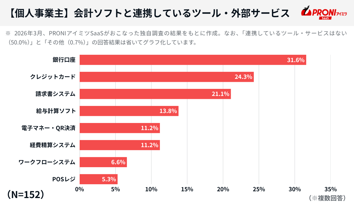 【個人事業主】会計ソフトと連携しているツール・外部サービス（N=152）