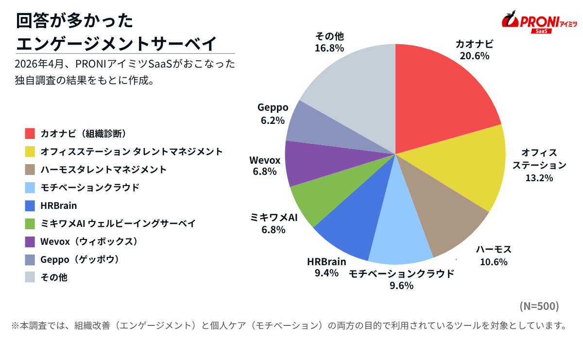 シェアが高いエンゲージメントサーベイ