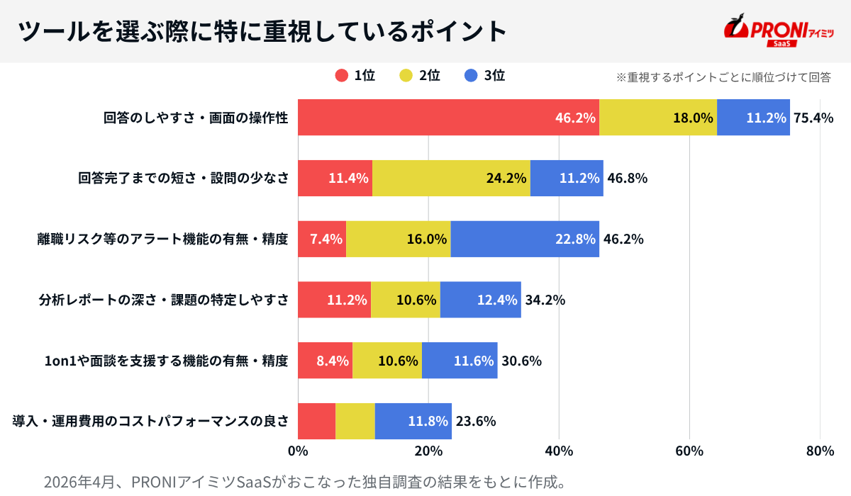 エンゲージメントサーベイ選びで重視するポイント回答