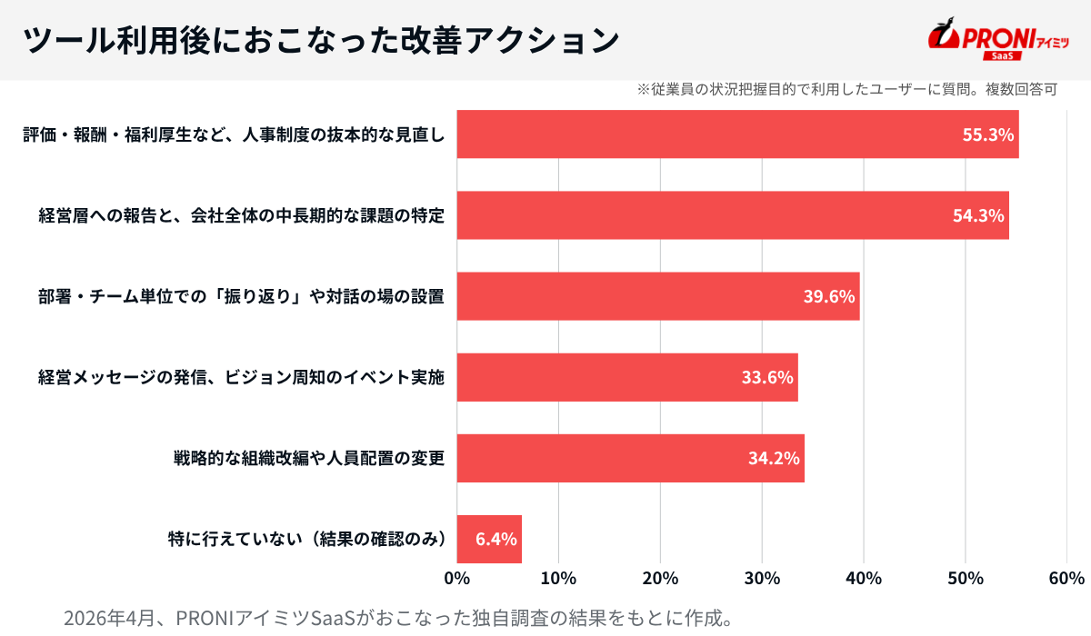 組織向けにおこなった改善アクション