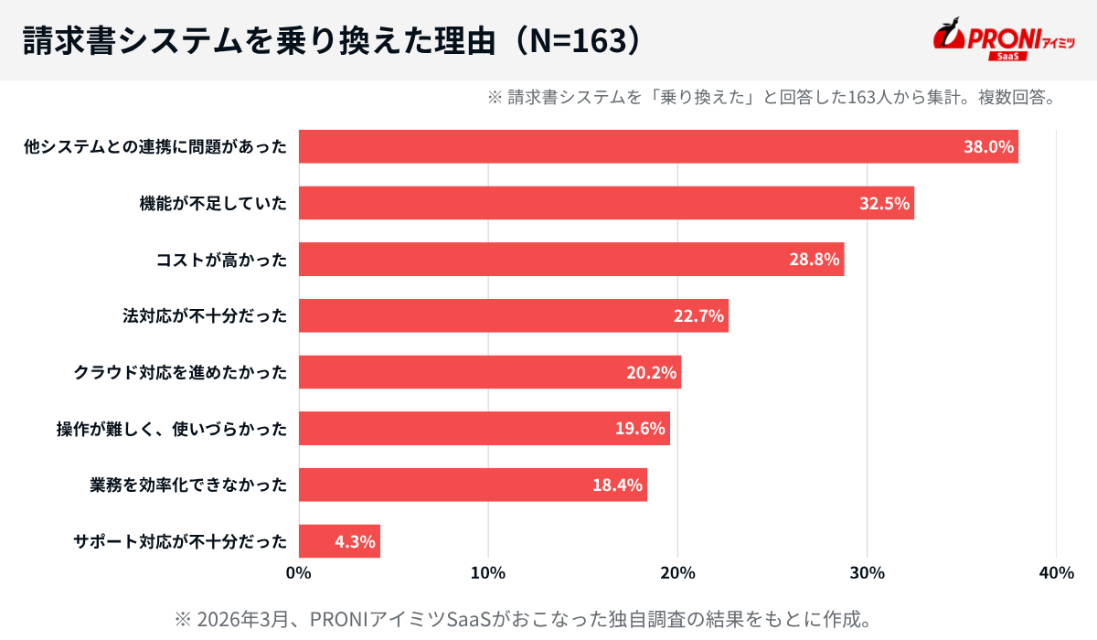 請求書システムを乗り換えた理由（N=163）