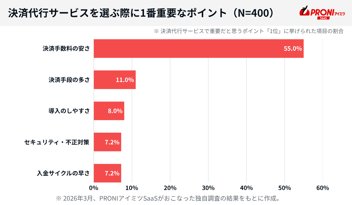 決済代行サービスを選ぶ際に1番重要なポイント（N=400）