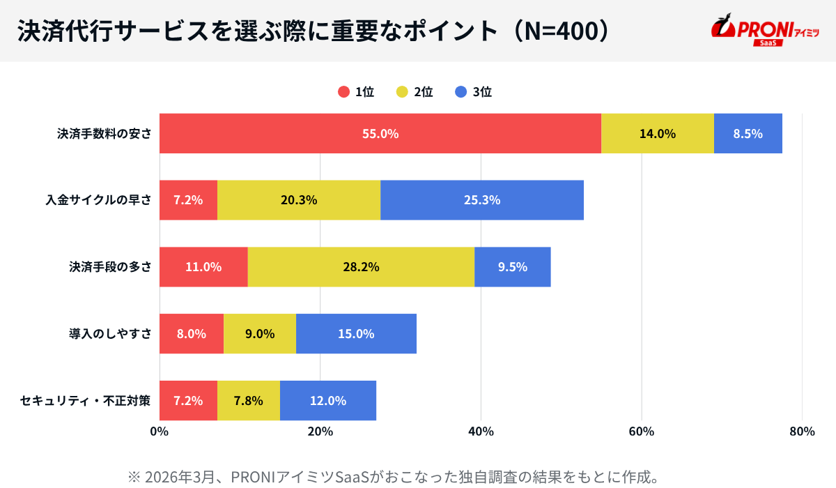 決済代行サービスを選ぶ際に重要なポイント（N=400）