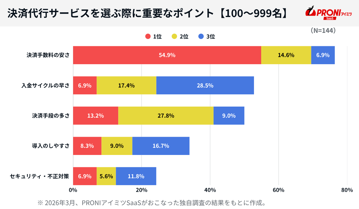 決済代行サービスを選ぶ際に重要なポイント【100～999名】