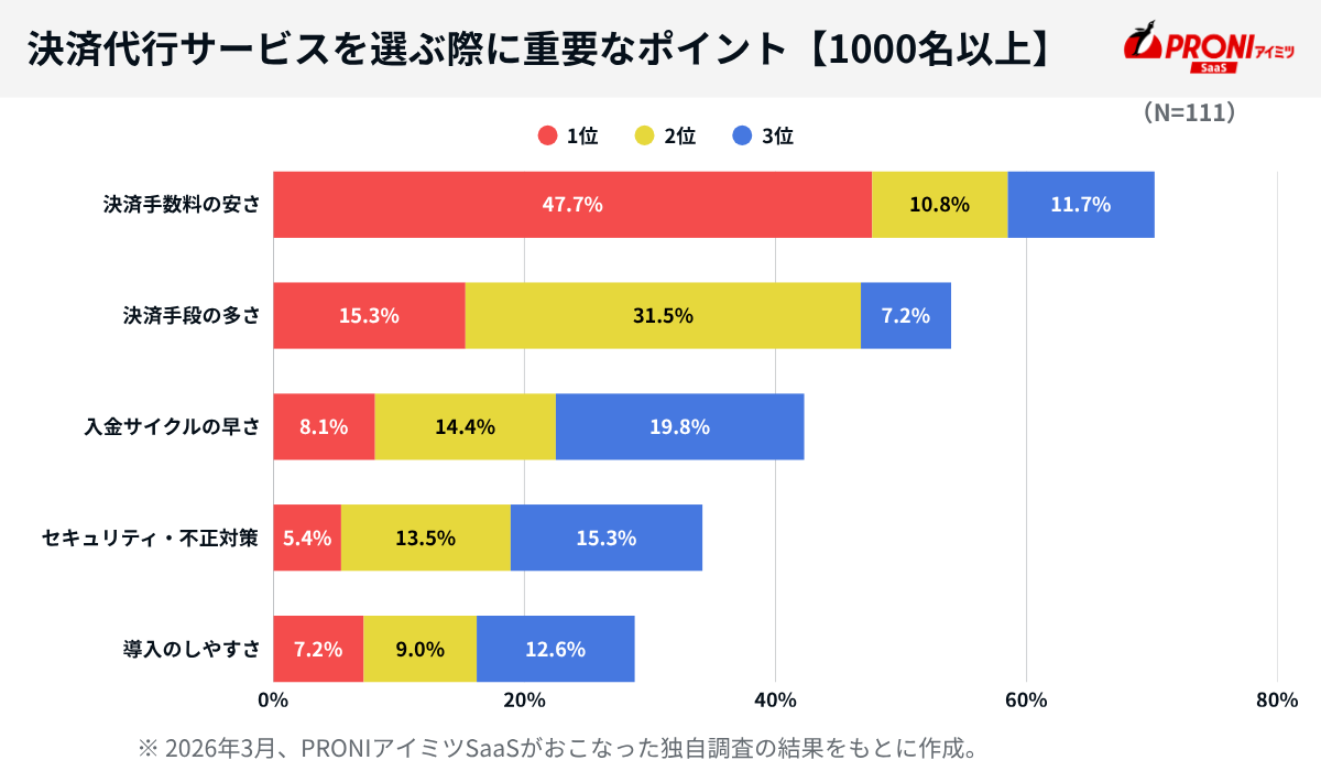 決済代行サービスを選ぶ際に重要なポイント【1000名以上】