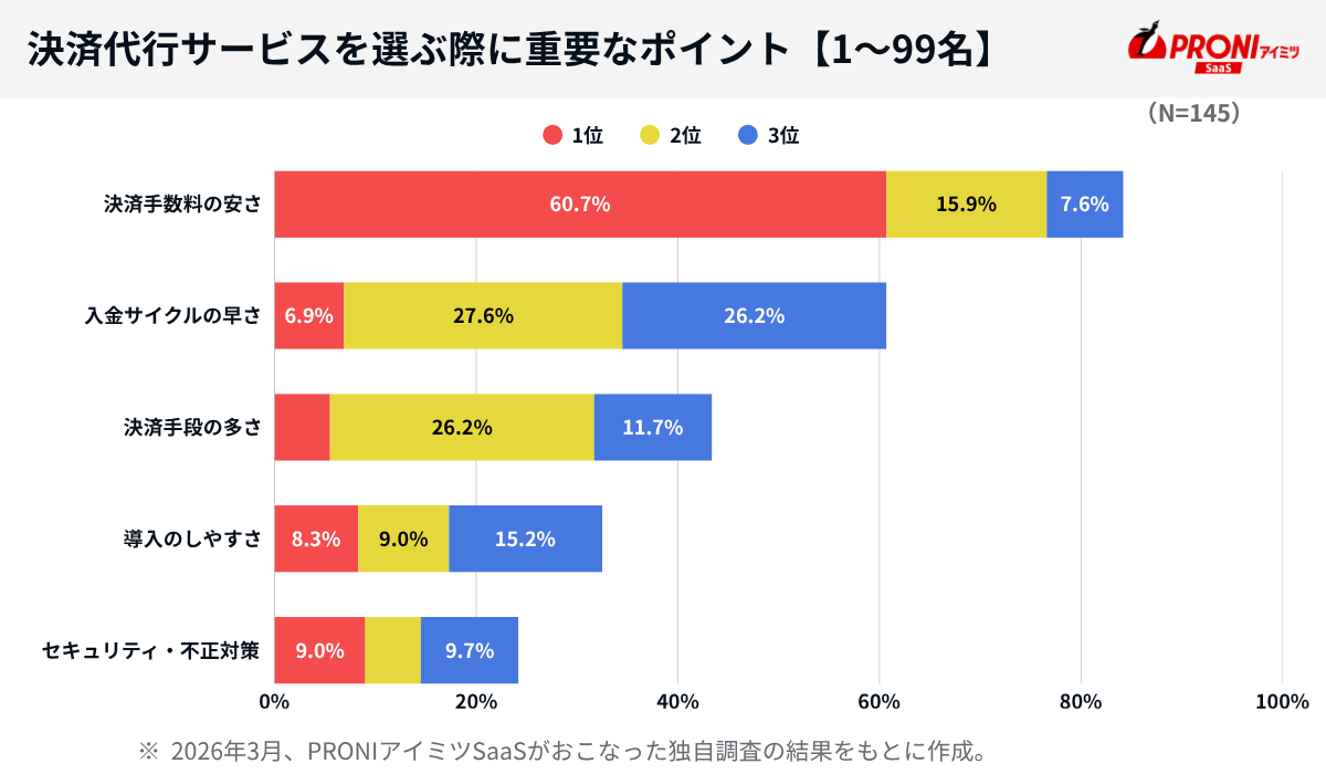 決済代行サービスを選ぶ際に重要なポイント【1～99名】