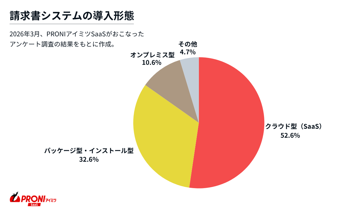 請求書システムの導入形態
