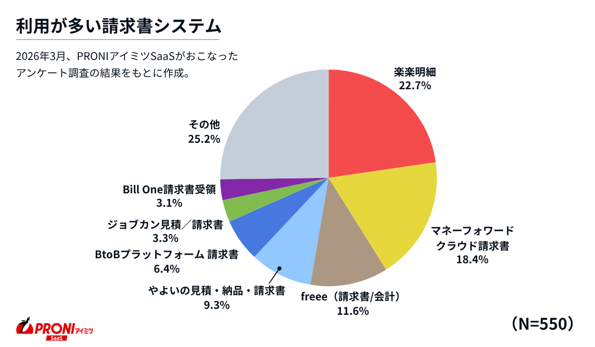 利用が多い請求書システム（N=550）