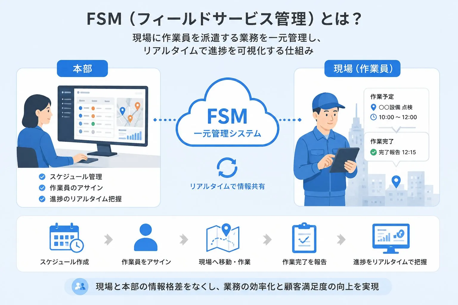 フィールドサービス管理（FSM）とは