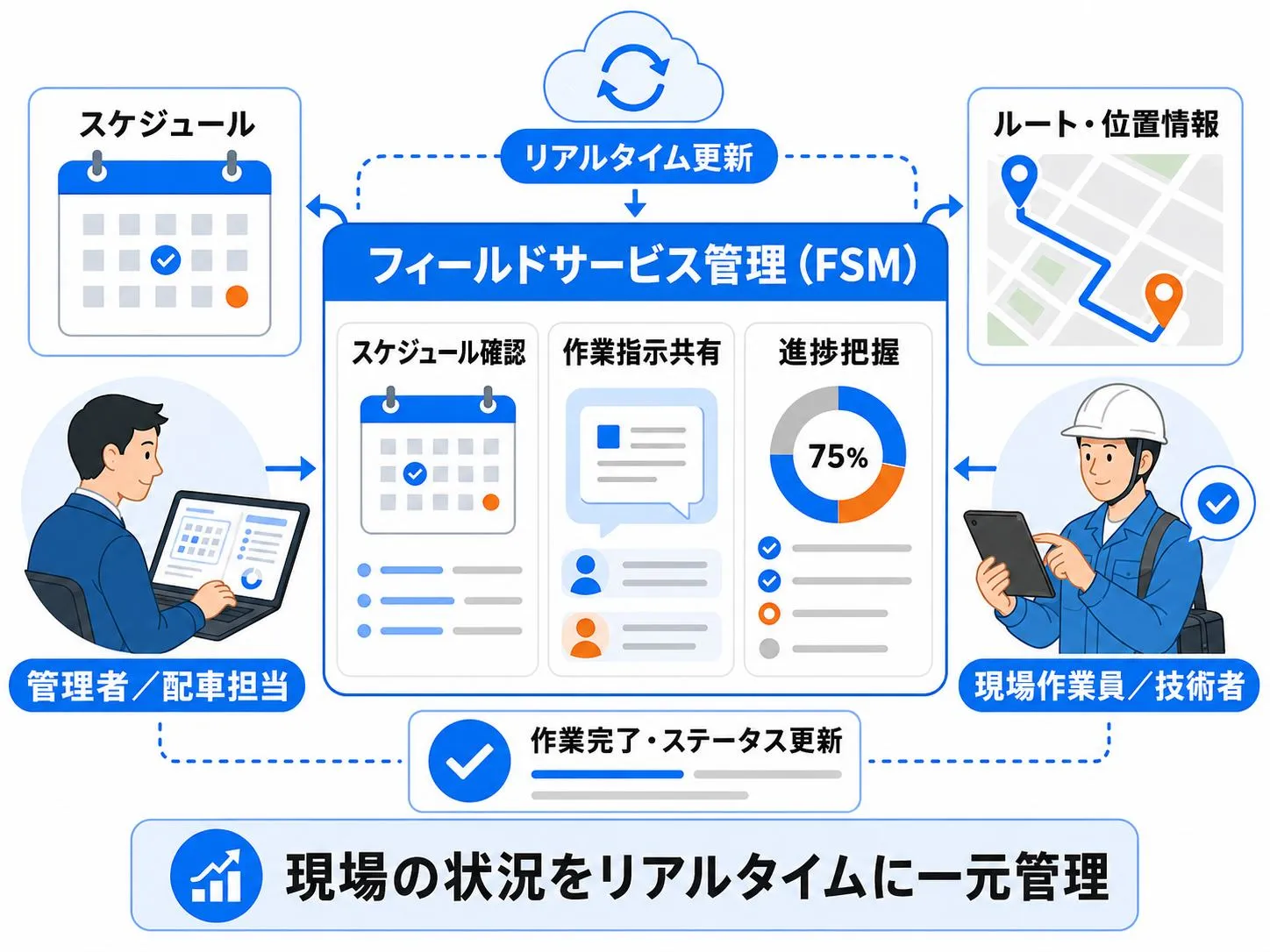 フィールドサービス管理（FSM）とは