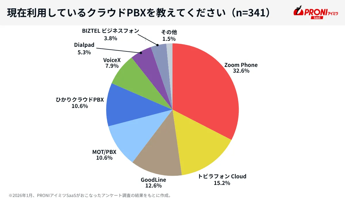 クラウドPBXのアンケートシェア