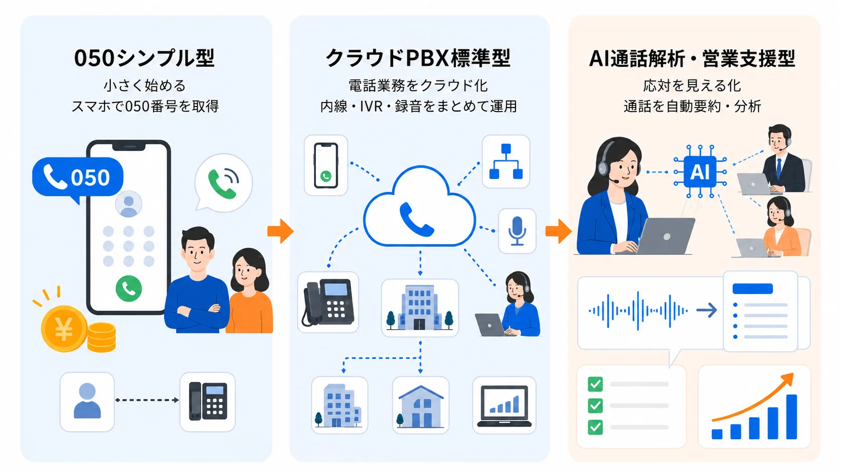 法人向けIP電話（050アプリ）の3つのタイプ