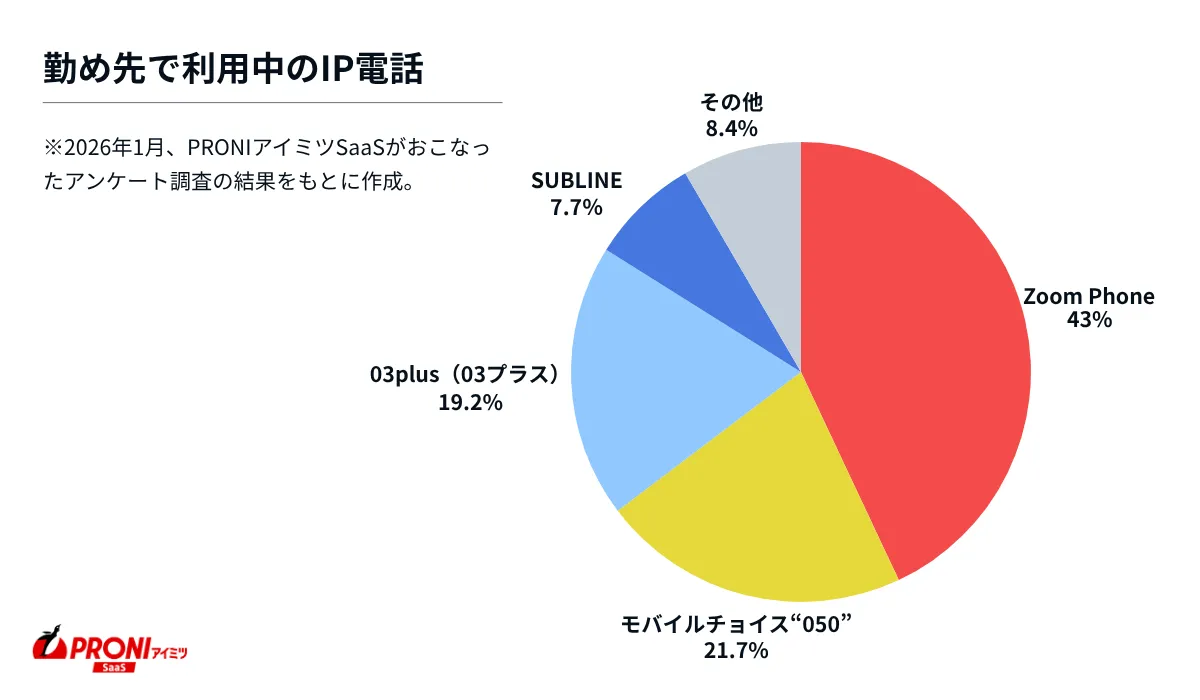 利用中のIP電話シェア