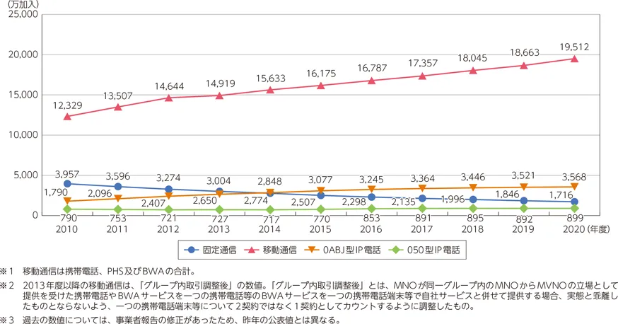 総務省『令和3年版 情報通信白書｜提供状況』（図表4-2-2-1　音声通信サービスの加入契約数の推移）