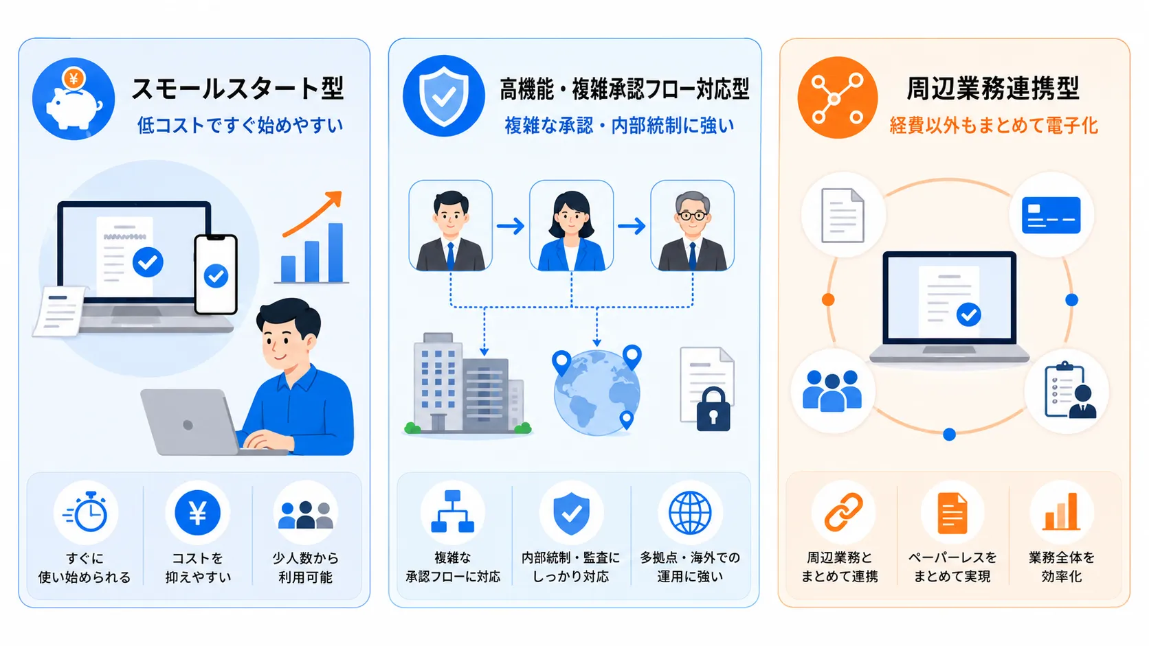 経費精算システムの3タイプ