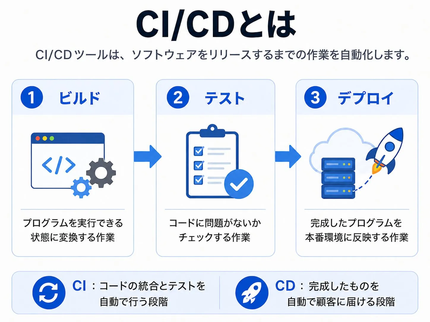 CI/CDツールとは