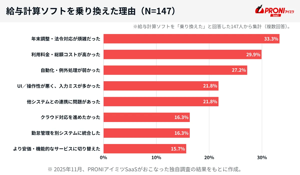 給与計算ソフトの乗り換え理由