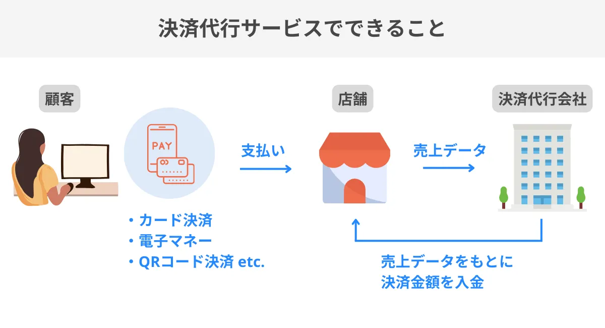 キャッシュレス決済代行サービスでできること
